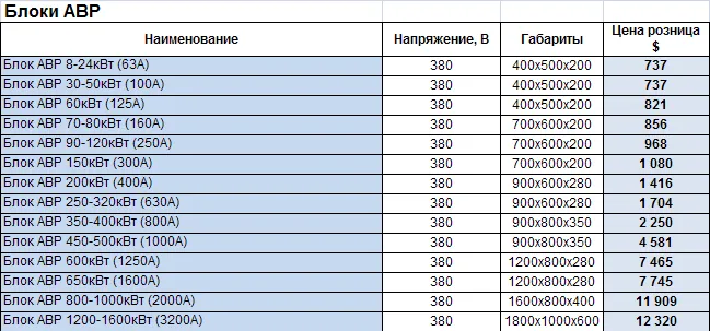 Блоки автоматики запуска (Щиты АВР)